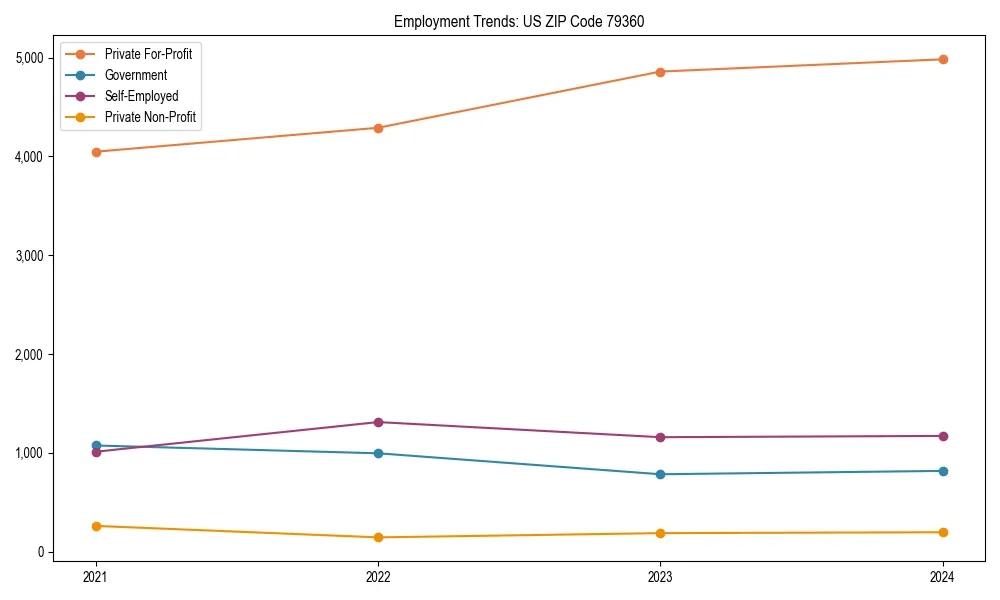 Long-term employment trends in 