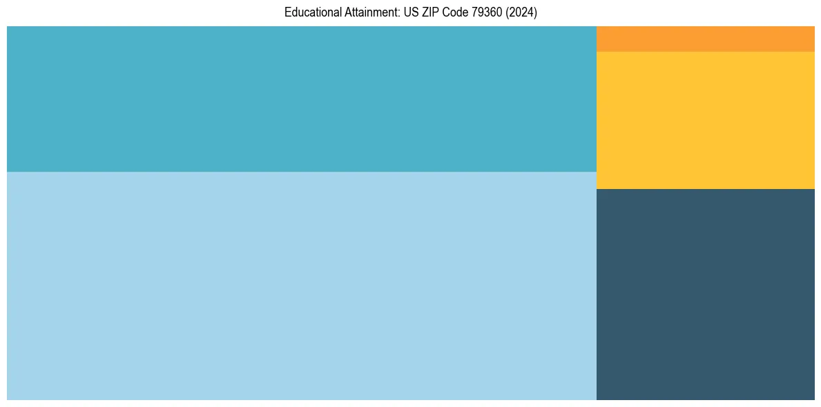 Education Treemap for  in 2024
