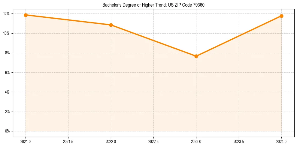 Trend chart showing bachelor degree growth in 