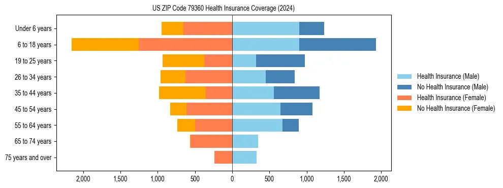 Health insurance pyramid for US ZIP Code 79360