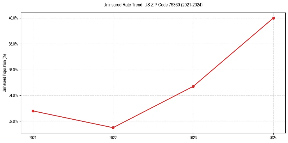 Uninsured trend chart for US ZIP Code 79360