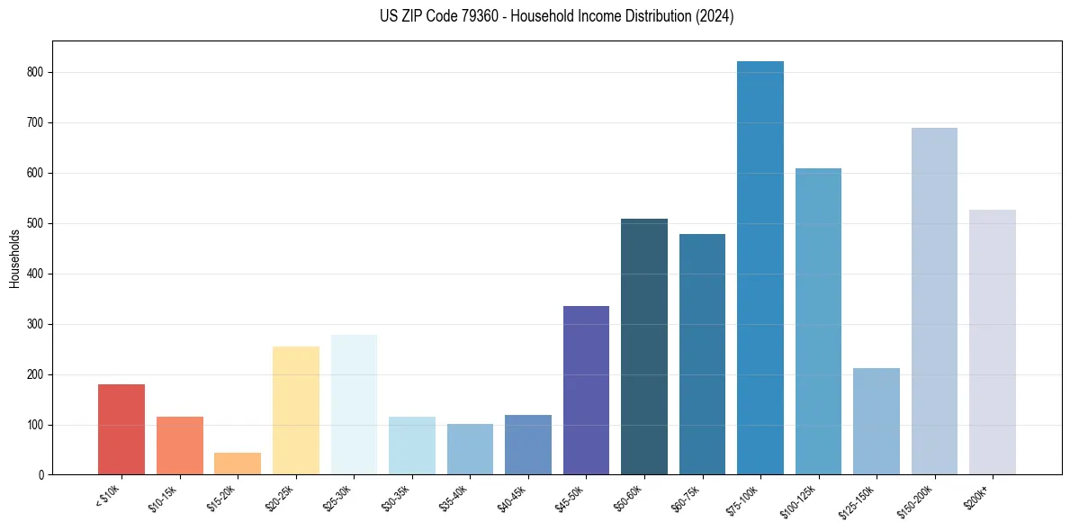 Income Distribution for 