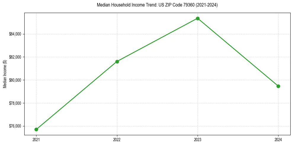 Income trend for 
