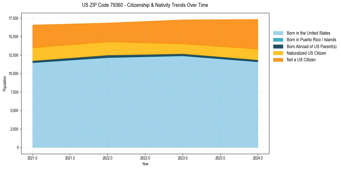Historical nativity trends for 