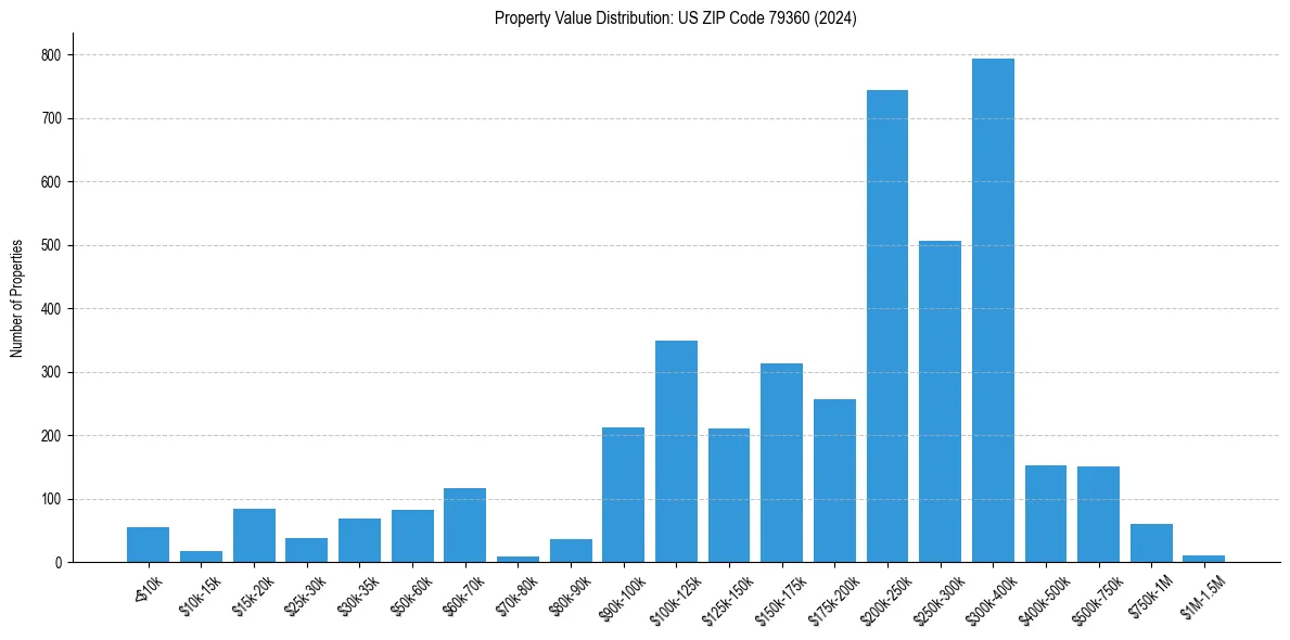 Value Distribution for 