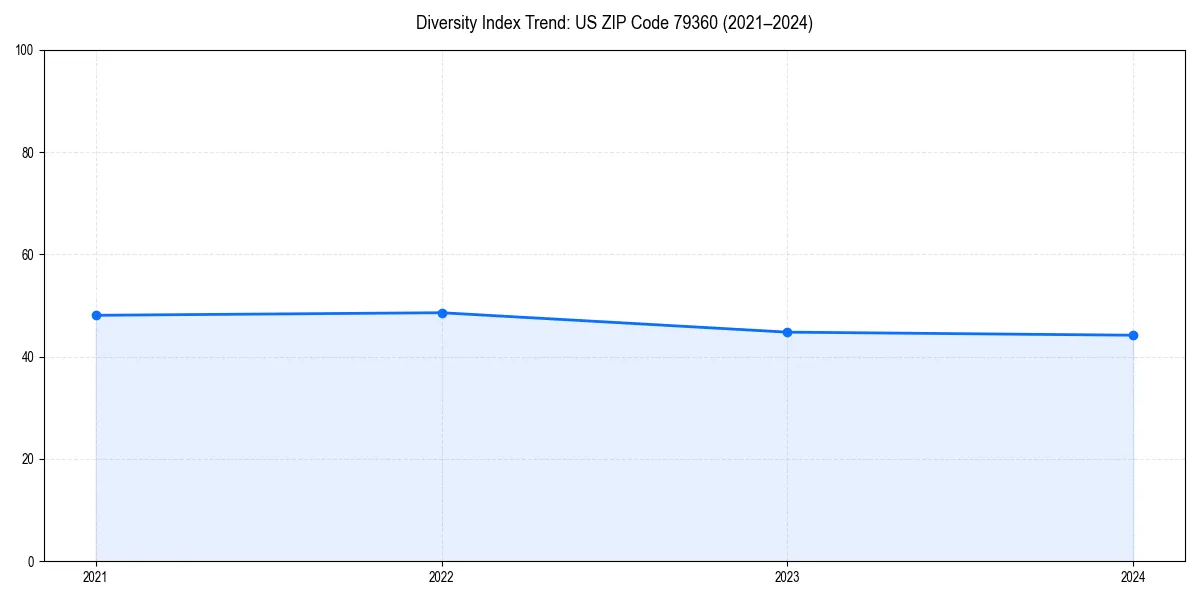 Line chart showing diversity index trends for 