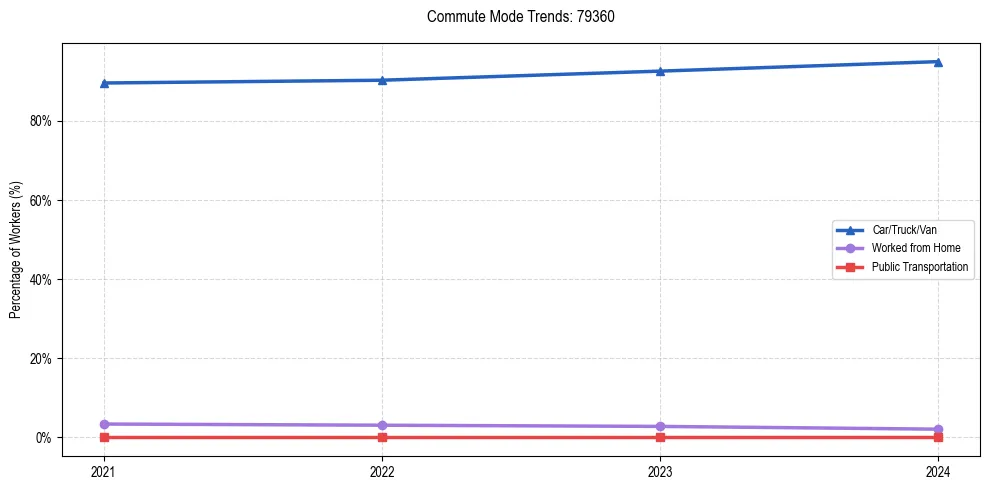 Transportation trends in US ZIP Code 79360