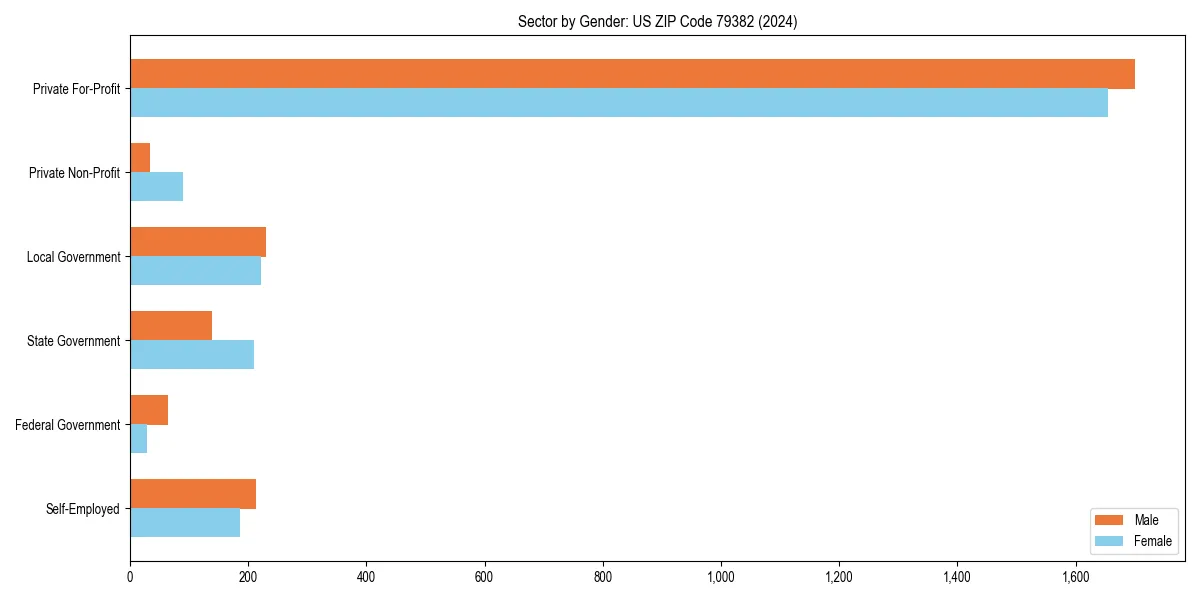 Employment sector breakdown by gender in 