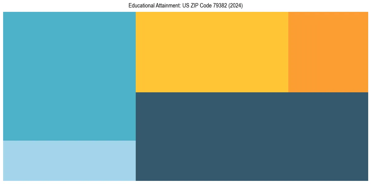 Education Treemap for  in 2024