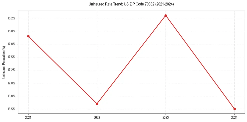 Uninsured trend chart for US ZIP Code 79382