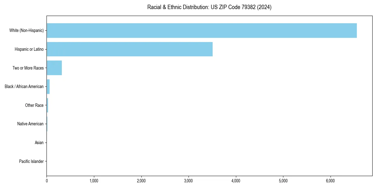 Bar chart showing racial distribution in  for 2024