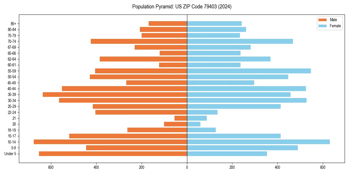 Population pyramid for 