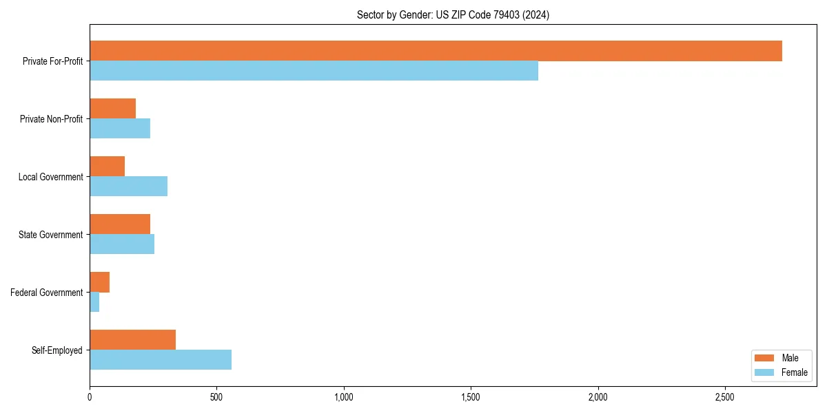 Employment sector breakdown by gender in 