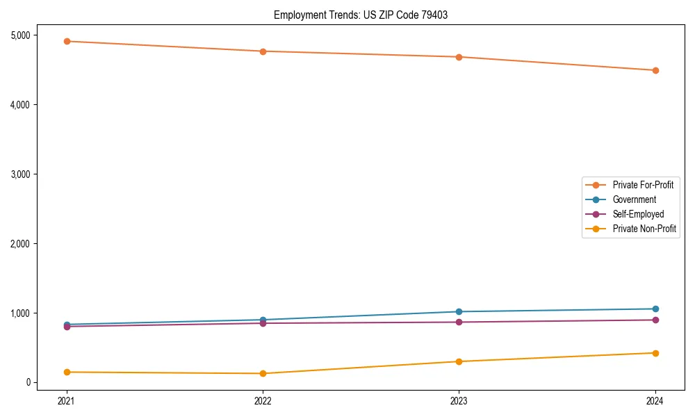 Long-term employment trends in 