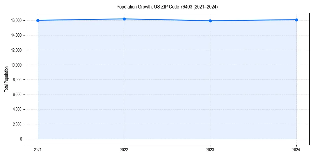 Population trends in 