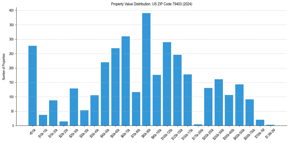 Value Distribution for 