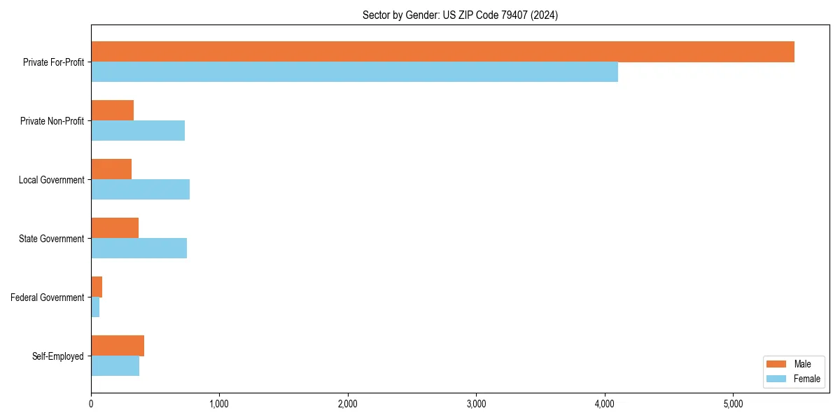 Employment sector breakdown by gender in 