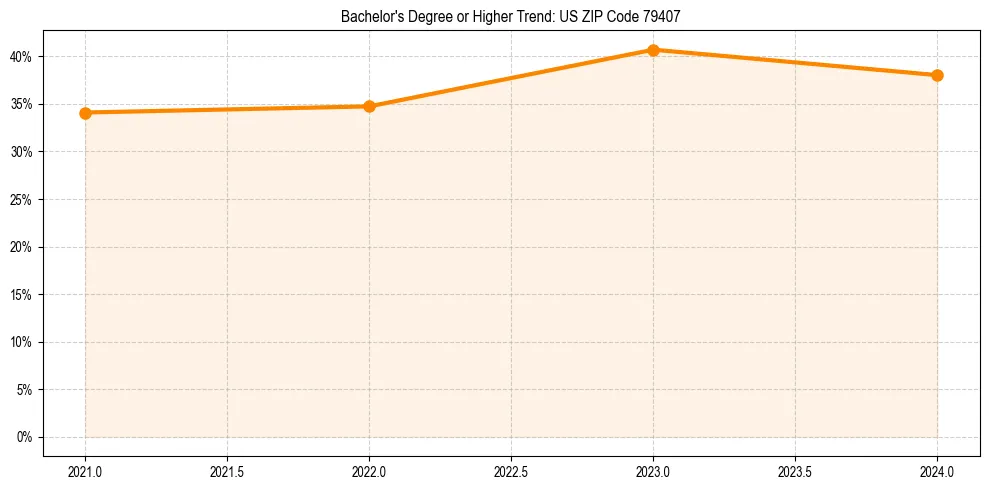 Trend chart showing bachelor degree growth in 
