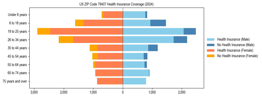 Health insurance pyramid for US ZIP Code 79407