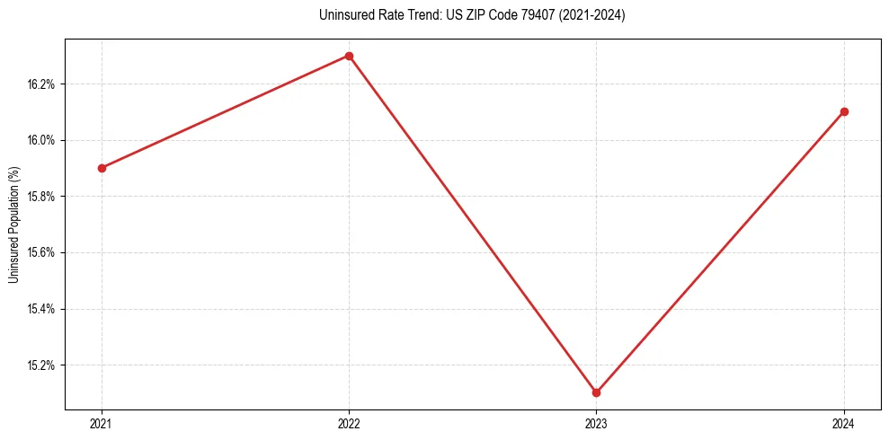 Uninsured trend chart for US ZIP Code 79407