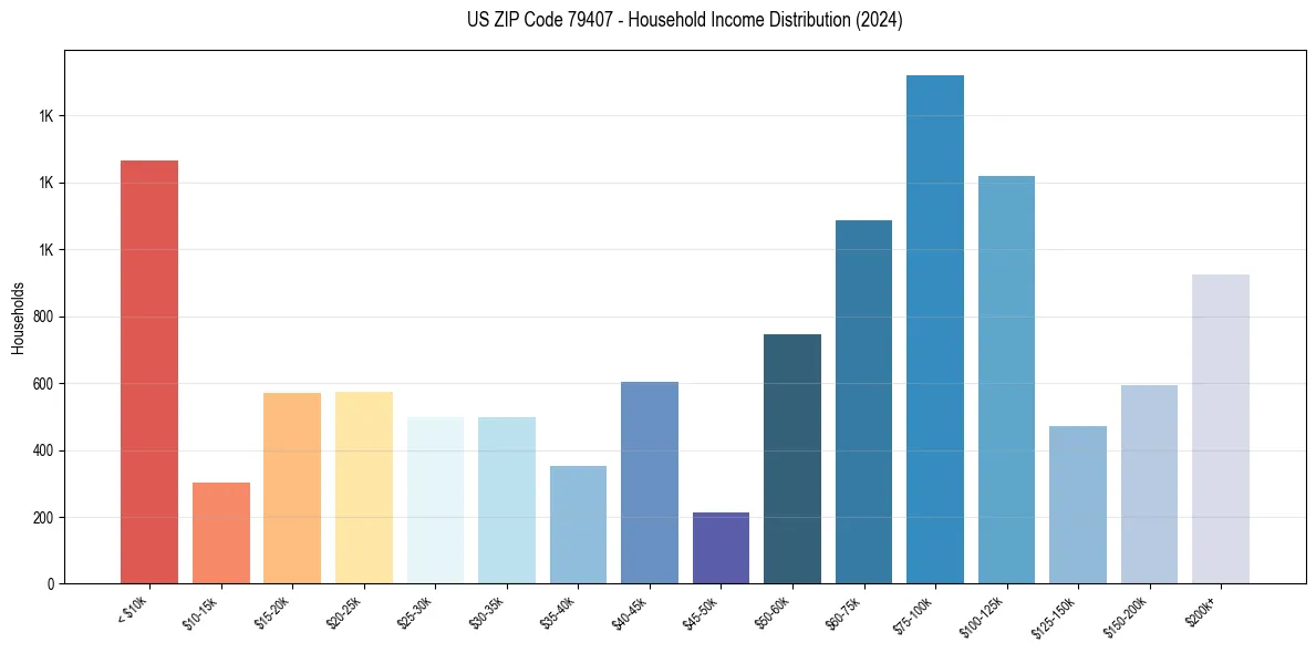 Income Distribution for 