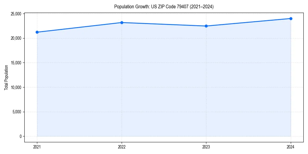 Population trends in 