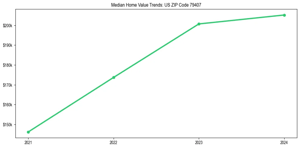 Median property value trends in 