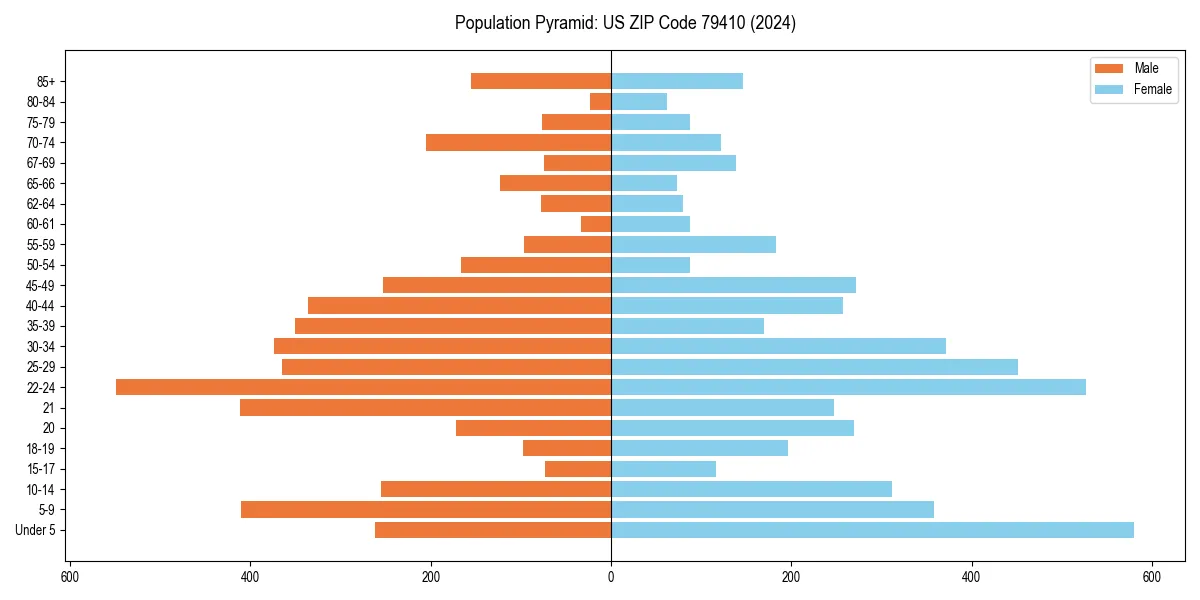 Population pyramid for 