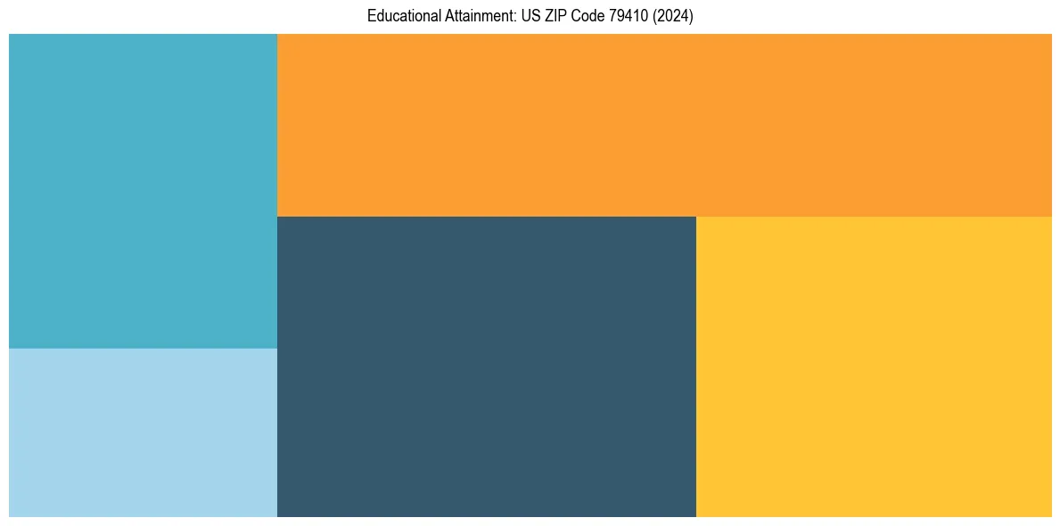 Education Treemap for  in 2024