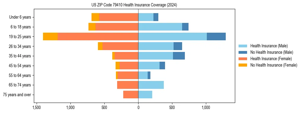 Health insurance pyramid for US ZIP Code 79410