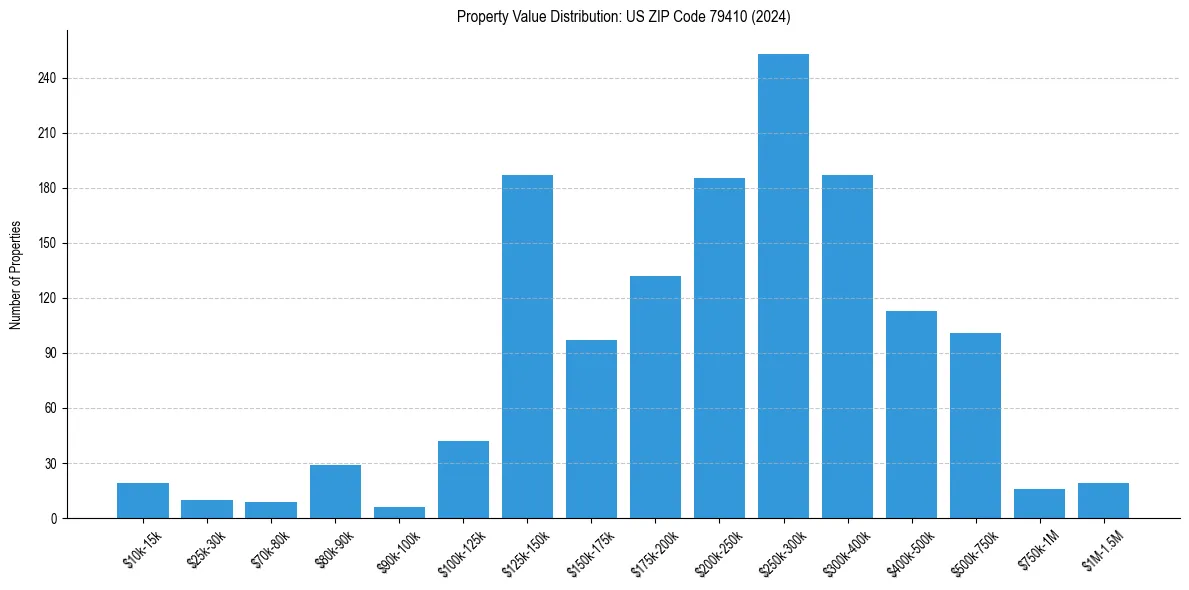 Value Distribution for 