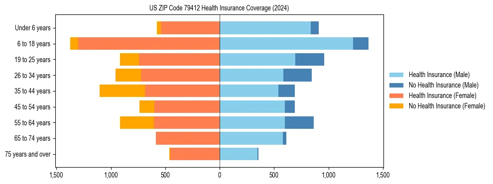 Health insurance pyramid for US ZIP Code 79412