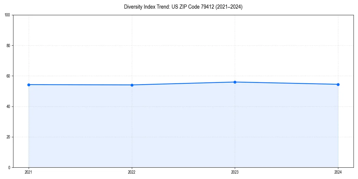 Line chart showing diversity index trends for 