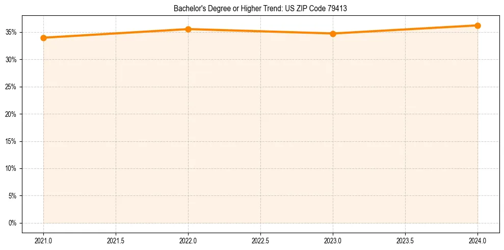 Trend chart showing bachelor degree growth in 
