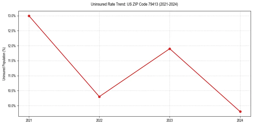 Uninsured trend chart for US ZIP Code 79413