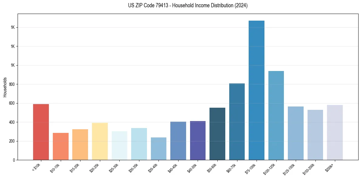 Income Distribution for 