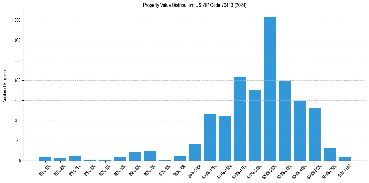 Value Distribution for 