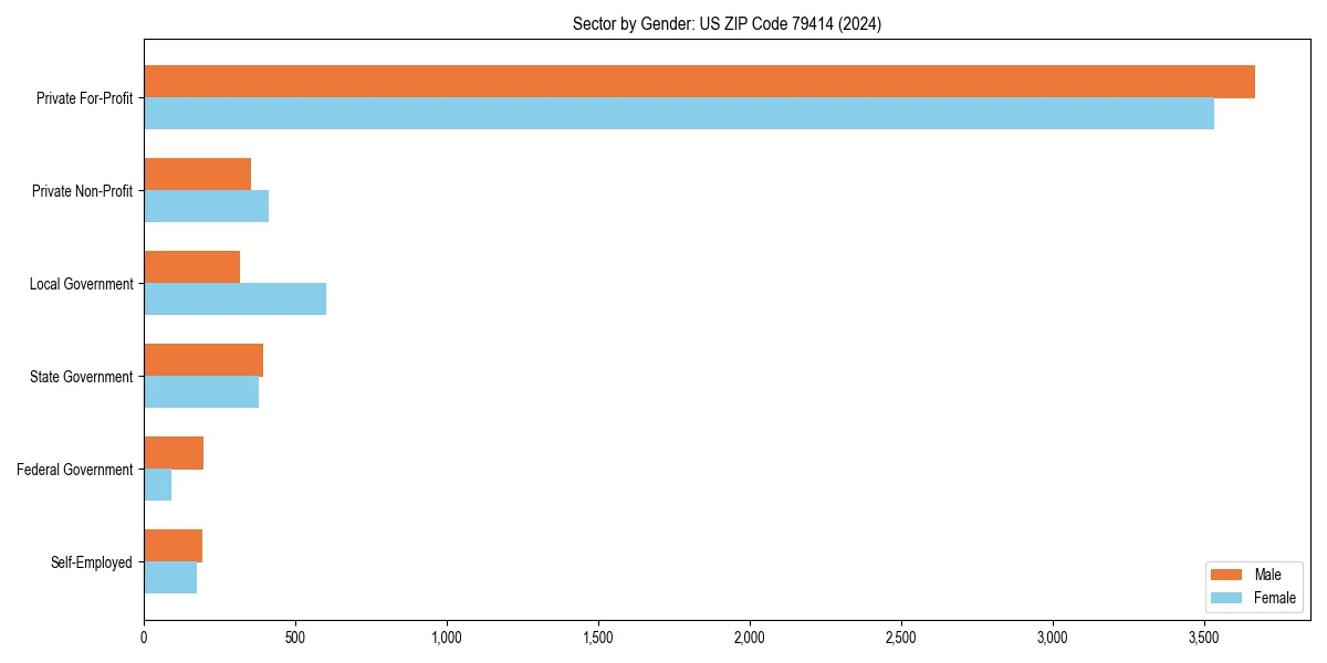 Employment sector breakdown by gender in 