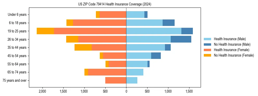 Health insurance pyramid for US ZIP Code 79414