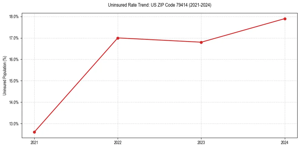 Uninsured trend chart for US ZIP Code 79414