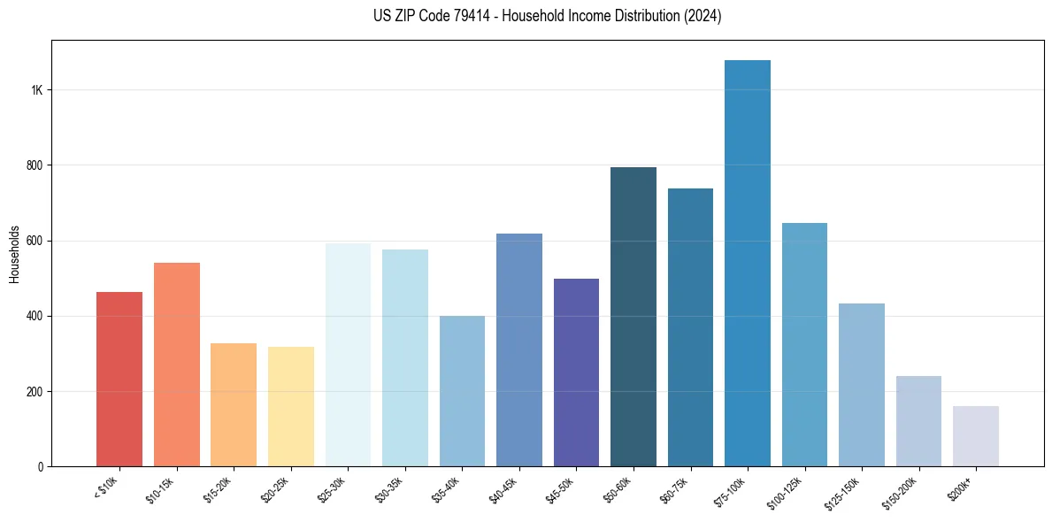 Income Distribution for 