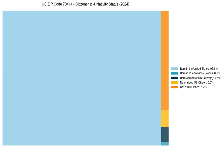 Nativity Treemap for 