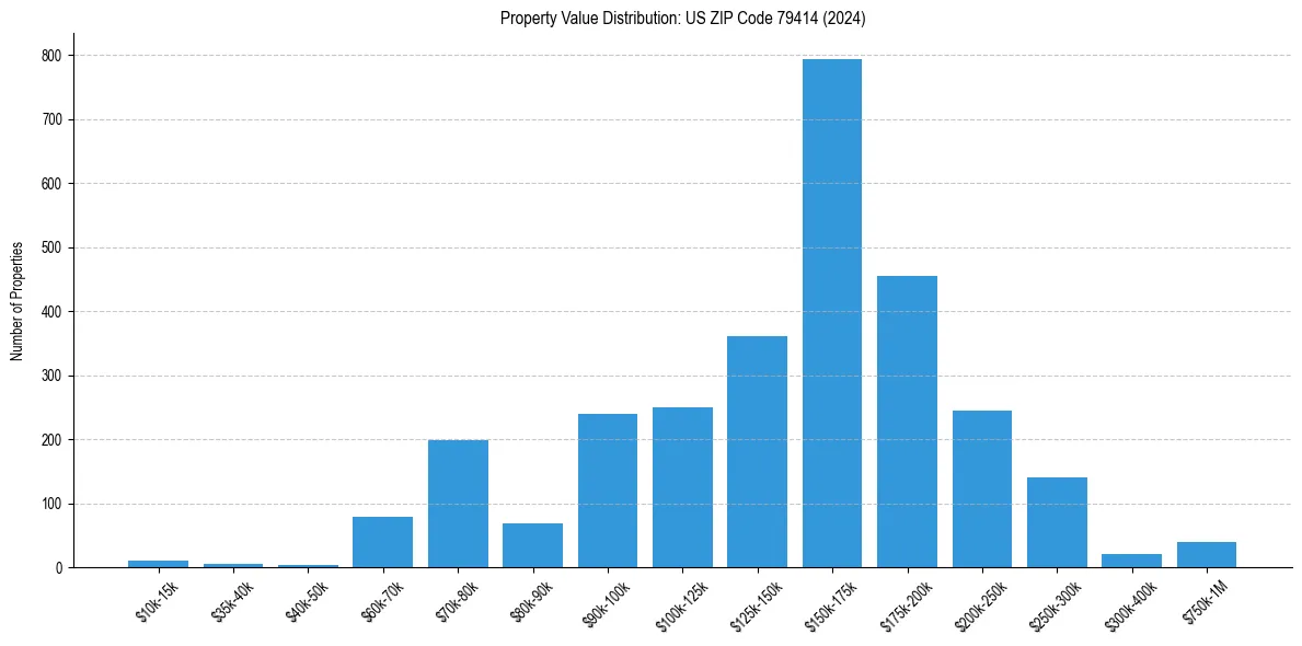 Value Distribution for 