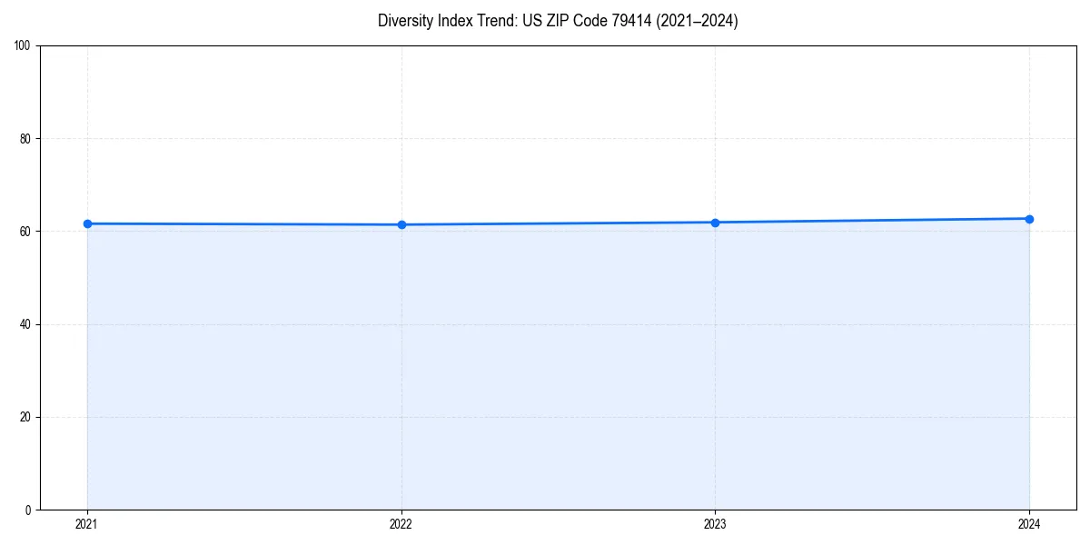 Line chart showing diversity index trends for 