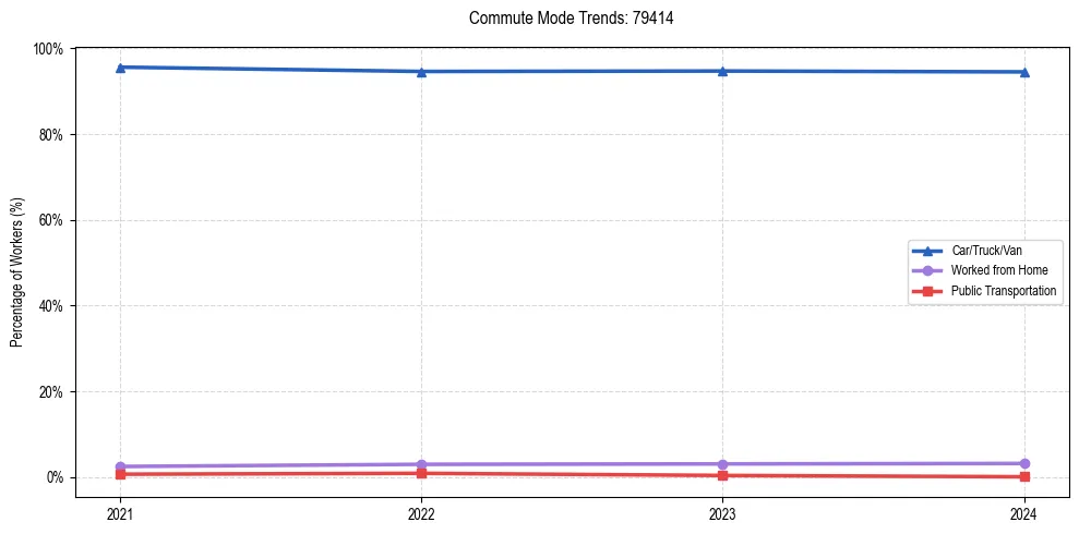Transportation trends in US ZIP Code 79414