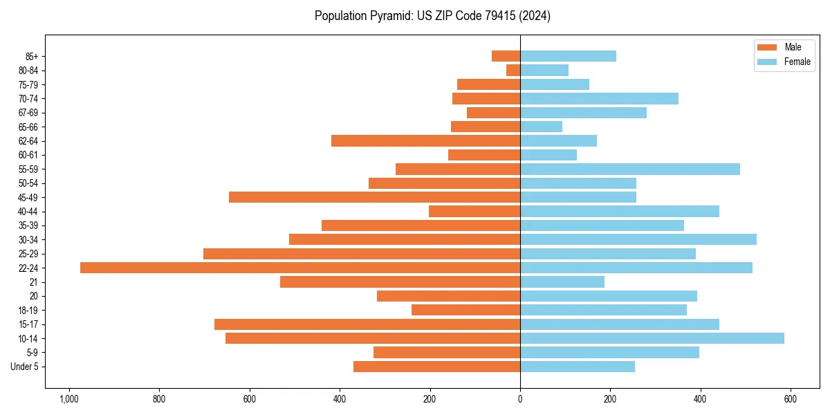 Population pyramid for 