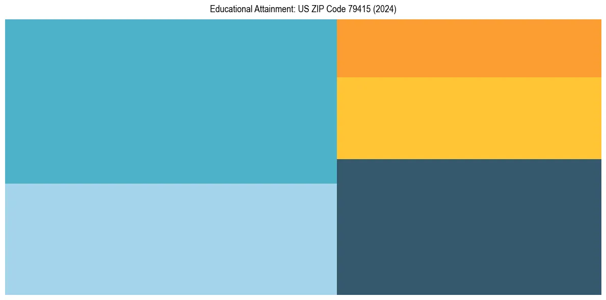 Education Treemap for  in 2024