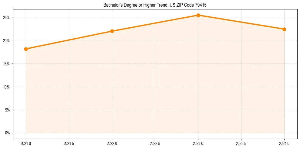 Trend chart showing bachelor degree growth in 
