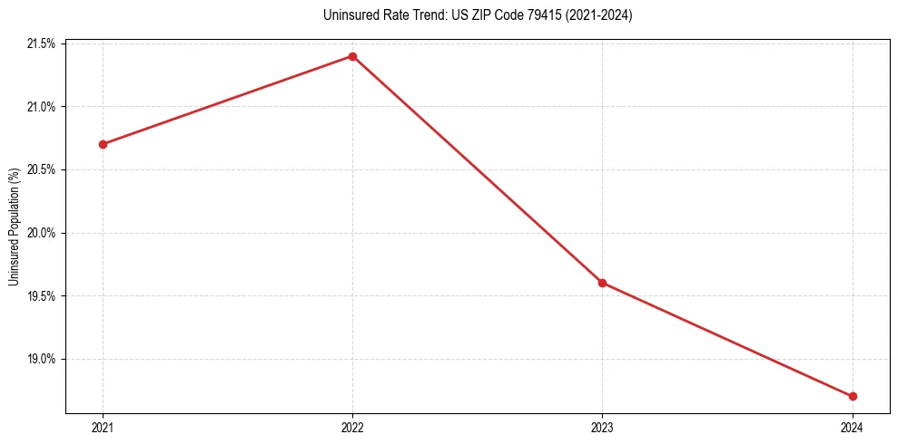 Uninsured trend chart for US ZIP Code 79415