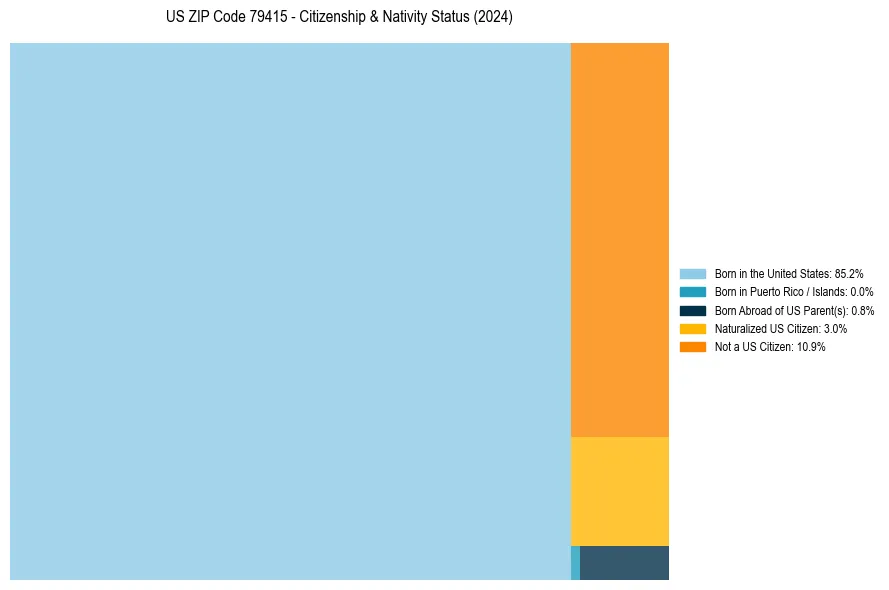 Nativity Treemap for 